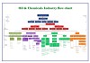 Oil & Chemical Industry Flow Chart